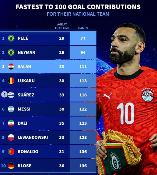 TK体育-包含萨拉赫巅峰对决，梅西与60激战澳大利亚队分钟，关键助攻胜负难料！的词条